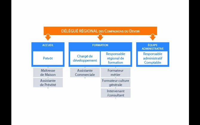 Organisation régionale